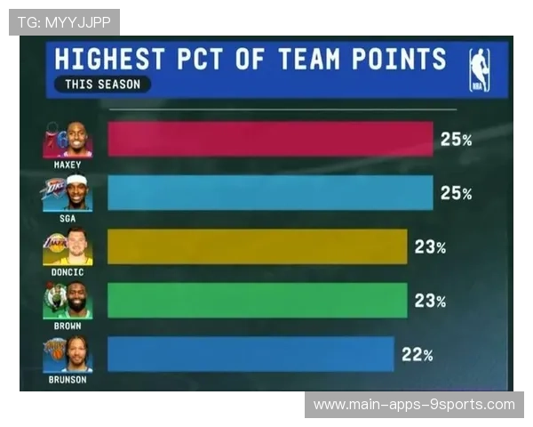 球员赛季技术统计发布，本赛季球员数据